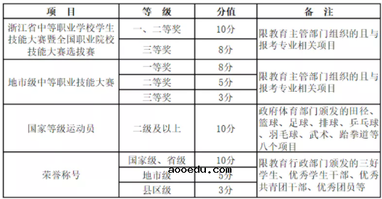 2021杭州科技职业技术学院高职提前招生章程