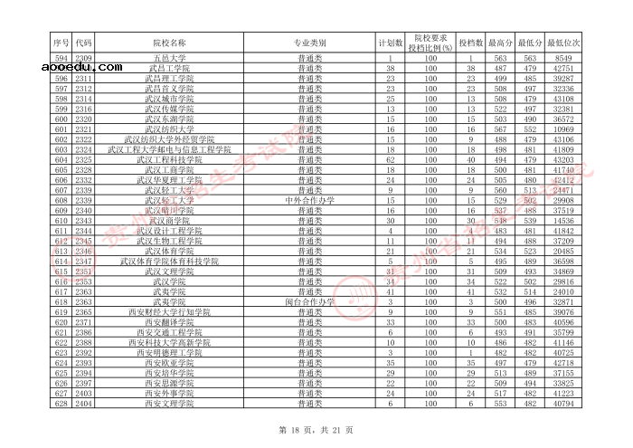 2021贵州本科二批院校平行志愿投档分数线（文史）