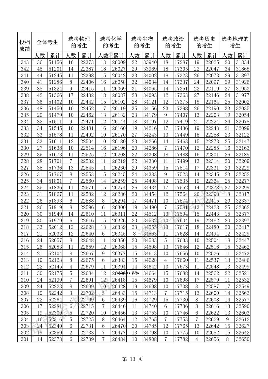 2021海南高考一分一段表