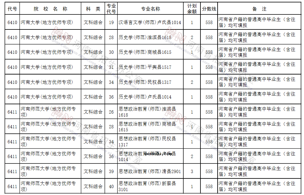 河南2021地方公费师范生征集志愿院校名单及专业