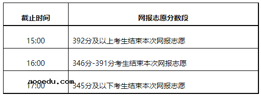 2021内蒙古本科二批第二次、本科一批第五次网上填报志愿时间