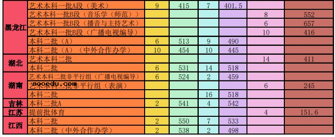 辽宁师范大学录取分数线 分数线是多少