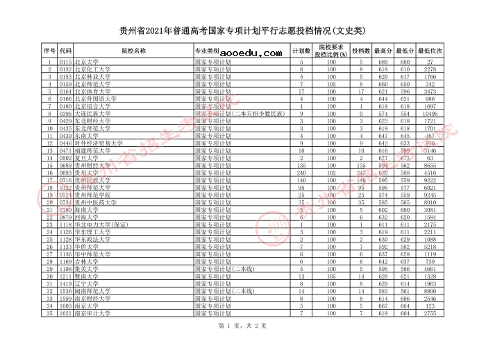 2021贵州高考国家专项计划文史类投档分数线