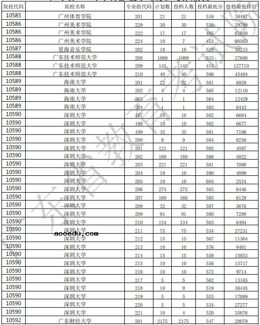 2021广东高考本科批投档最低分公布（历史）