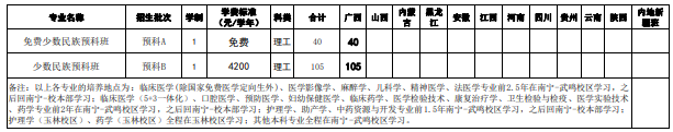 2021广西医科大学招生计划 各省招生人数是多少