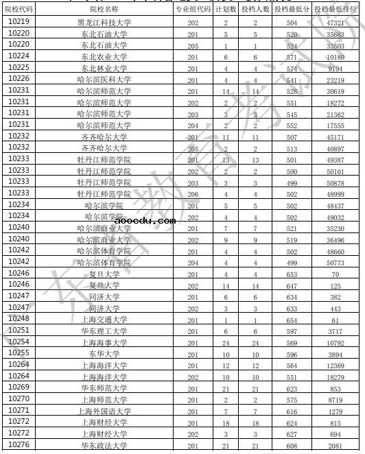 2021广东高考本科批投档最低分公布（历史）