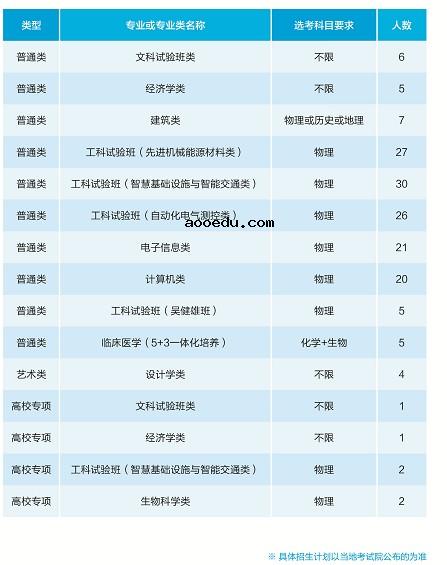 2021年211在山东招生计划及录取分数线