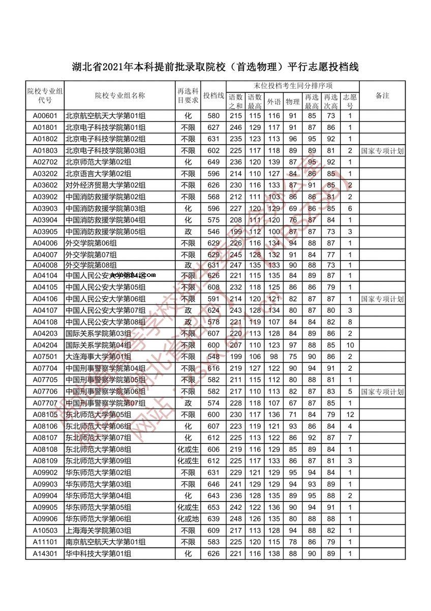 湖北2021本科提前批录取院校（首选物理）平行志愿投档线