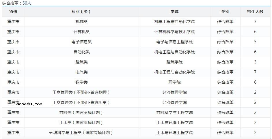 2021哈尔滨工业大学（深圳）各省招生专业及招生计划