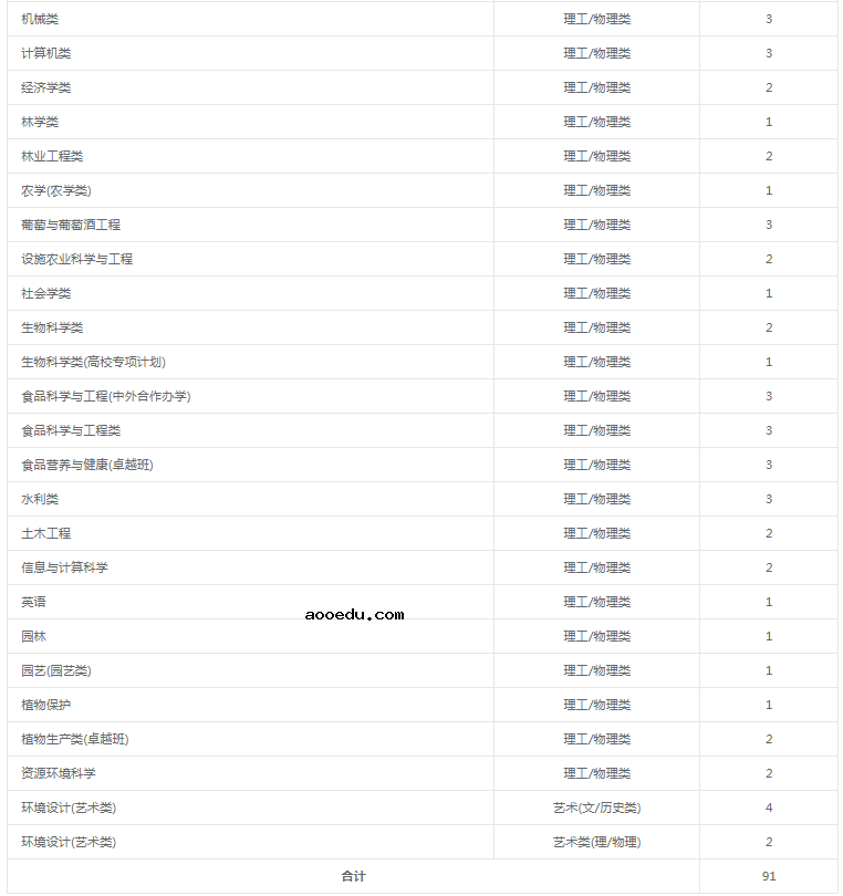 2021年211大学在江苏招生计划及录取分数线