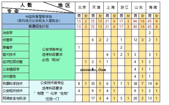 2021年中国刑事警察学院各省本科招生专业及招生计划