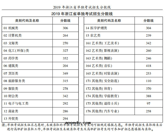 2019各大学在浙江录取分数线 最低分及位次是多少