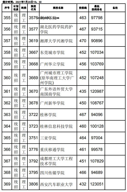 2021江西高考本科二批理工类征集志愿投档分数线