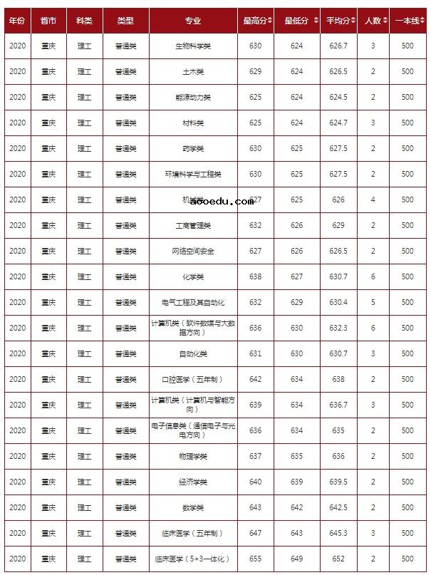 2021年985在重庆招生计划及录取分数线