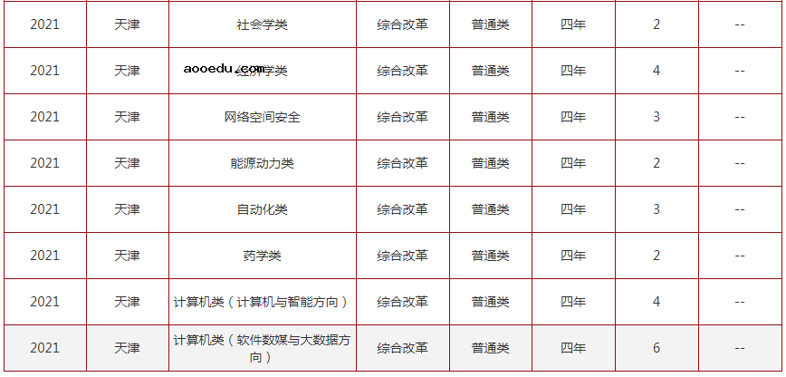 2021年211大学在天津招生计划及录取分数线