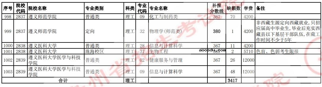 2021贵州高考本科二批院校补报志愿计划（理工）