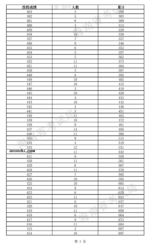 2021海南高考体育专业成绩75分（含）以上的体育类考生一分一段表