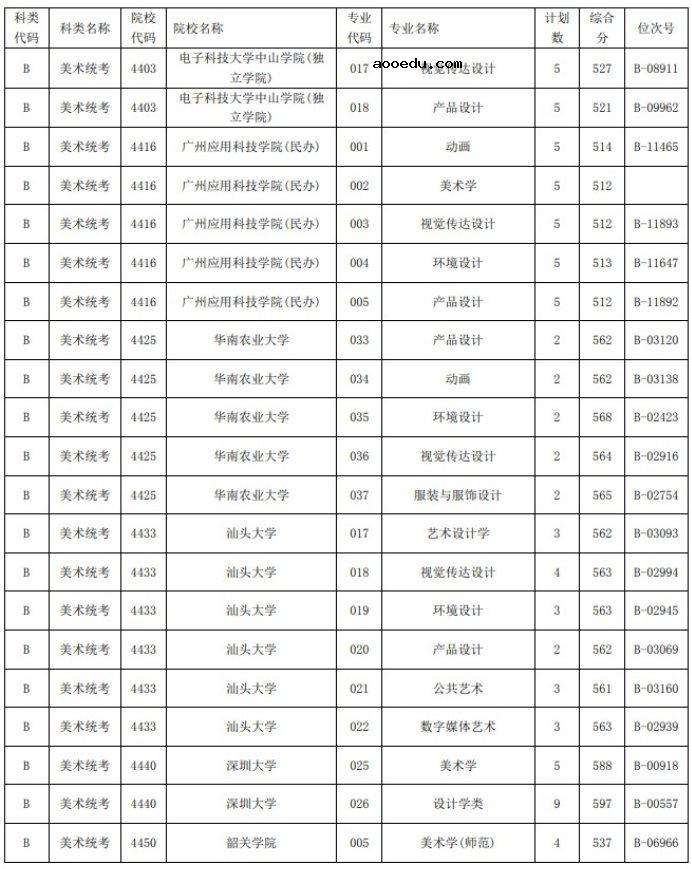 2021浙江高考艺术类二本第一段平行投档分数线