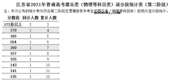 江苏2021高考艺术类器乐类逐分段统计表（第二阶段）