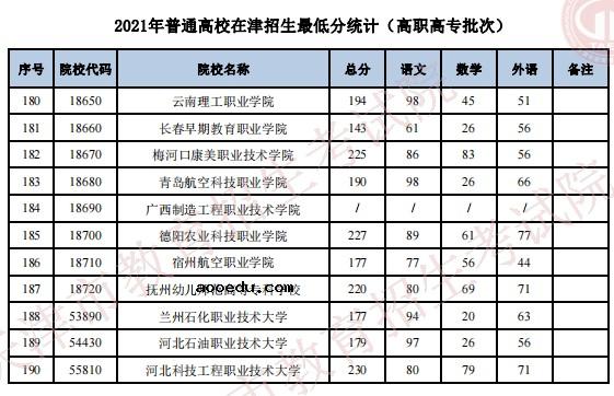 2021普通高校在天津招生最低分（普通类高职高专批）