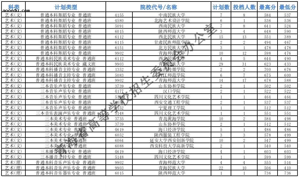 2021青海高考本科提前批B段艺术类第一志愿投档分数线