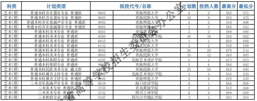 2021青海高考本科提前批B段艺术类第一志愿投档分数线