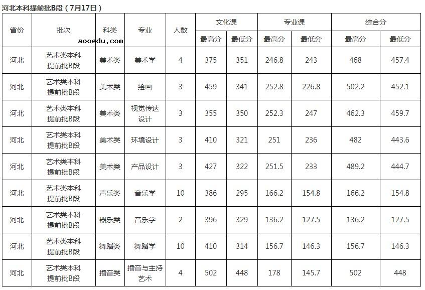 北华大学2021年各省各批次录取分数线