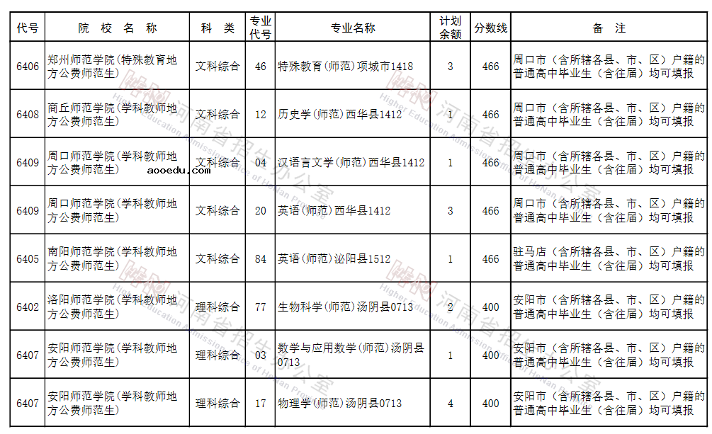 河南2021地方公费师范生征集志愿院校名单及专业