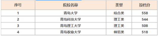 青岛二本大学排名及分数线 哪个学校好