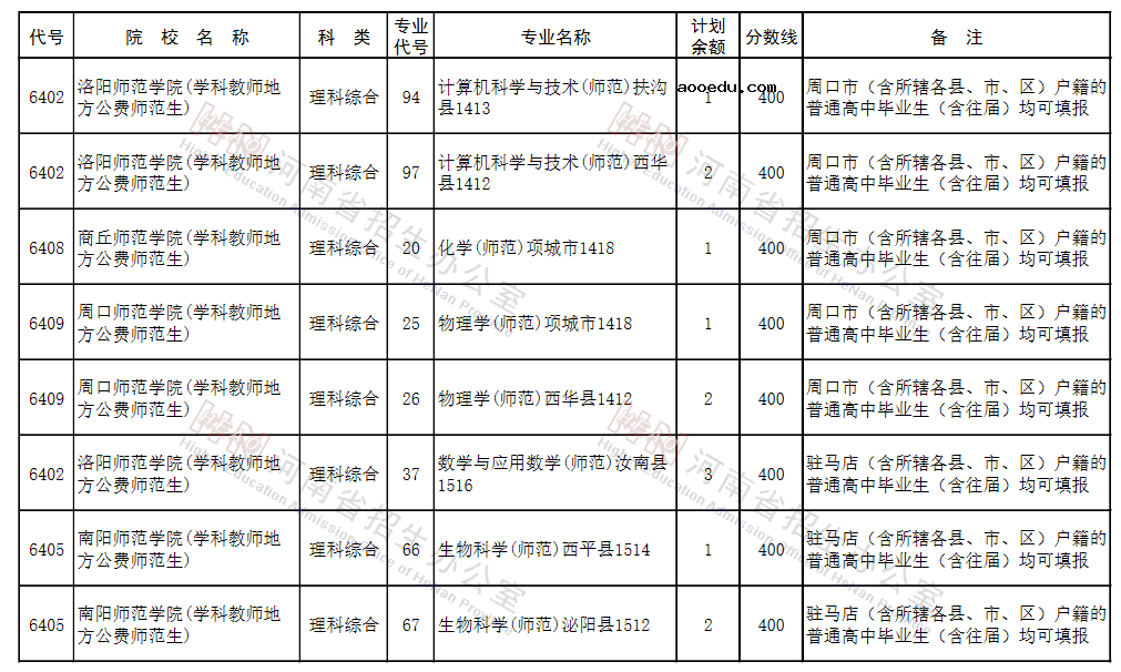 河南2021地方公费师范生征集志愿院校名单及专业