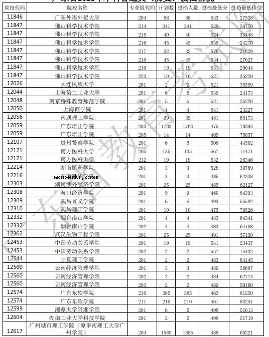 2021广东高考本科批投档最低分公布（历史）