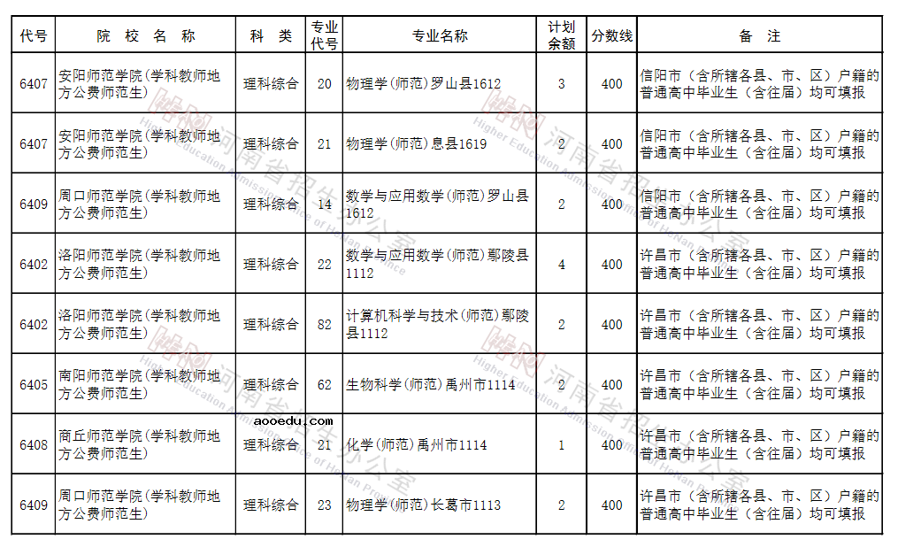 河南2021地方公费师范生征集志愿院校名单及专业