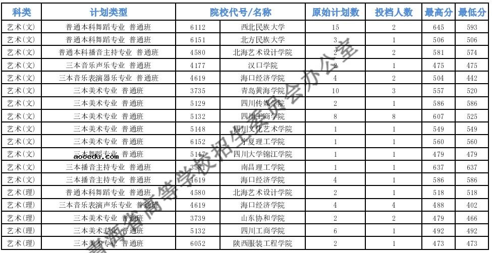 2021青海高考本科提前批B段艺术类第二志愿投档分数线公布