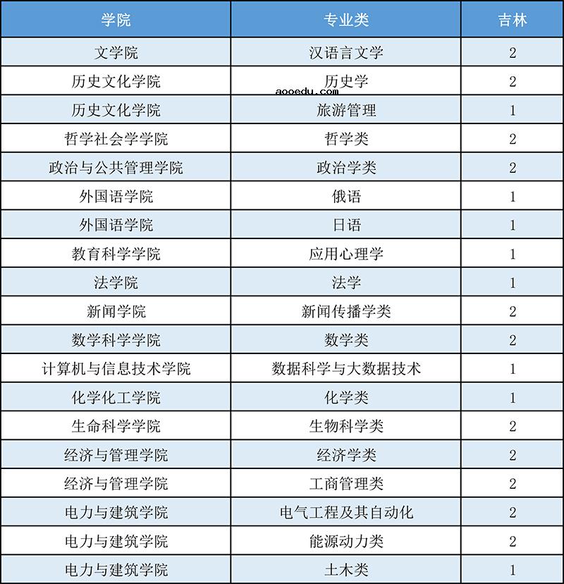 2021山西大学在各省招生计划及人数