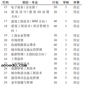 2021贵州工商职业学院分类考试专业及计划