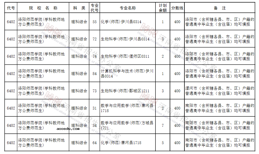 河南2021地方公费师范生征集志愿院校名单及专业