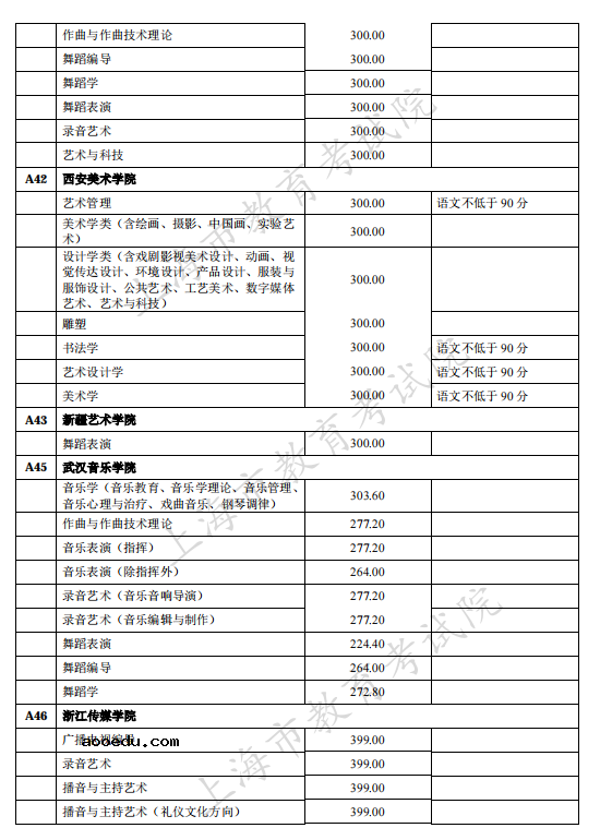 上海2021独立设置艺术类本科院校（含参照执行院校）自行划定录取最低文化控制分数线