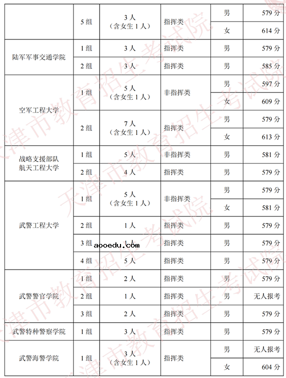 2021在天津招生军队院校面试分数范围