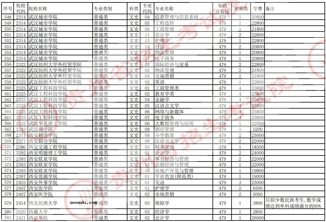 2021贵州高考本科二批院校补报志愿计划（文史）