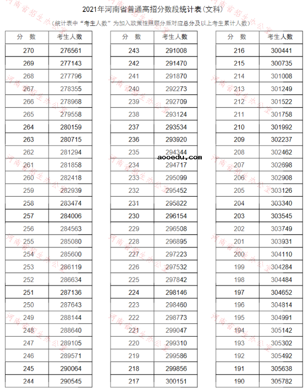 2021河南高考一分一段表汇总