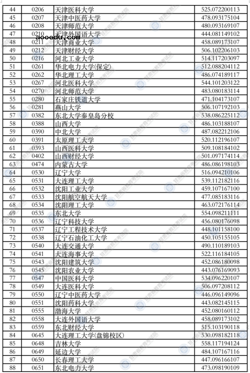 甘肃2021年本科一批普通类（I段）投档最低分理科