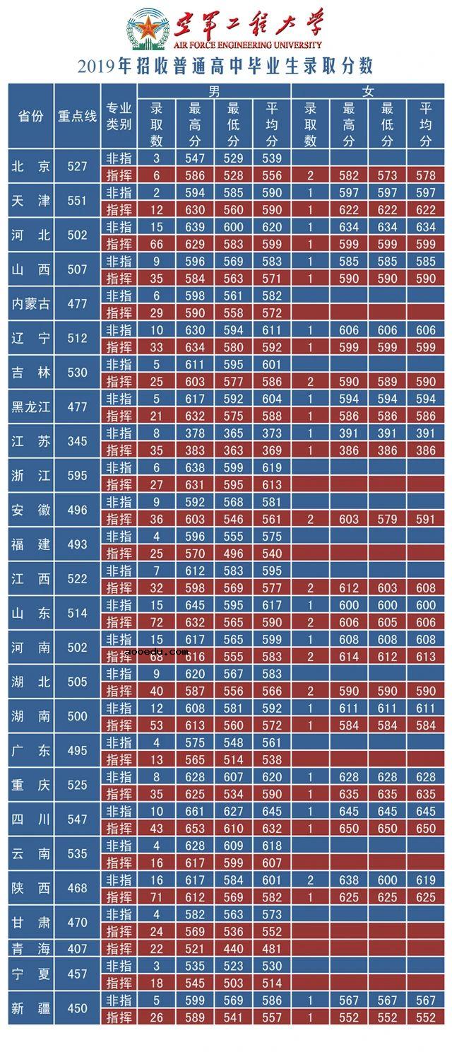 2020空军工程大学各省录取分数线 多少分能考上