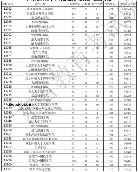 2021广东高考本科批投档最低分公布（历史）