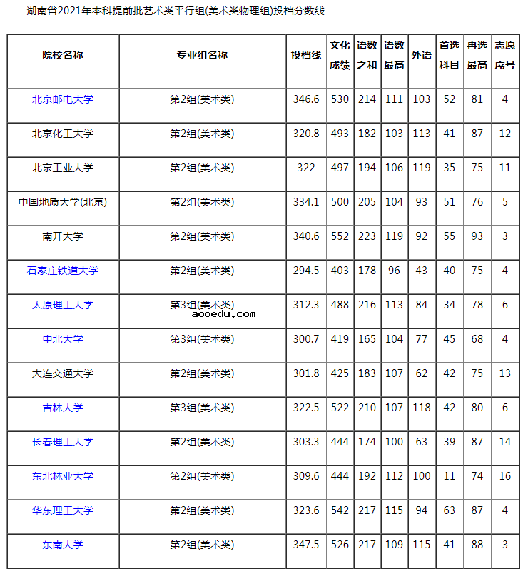 2021湖南本科提前批艺术类平行组（美术类物理组）投档分数线