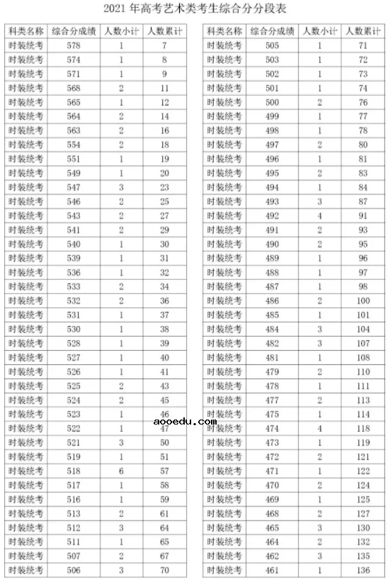 2021浙江时装统考综合分一分一段表 最新成绩排名