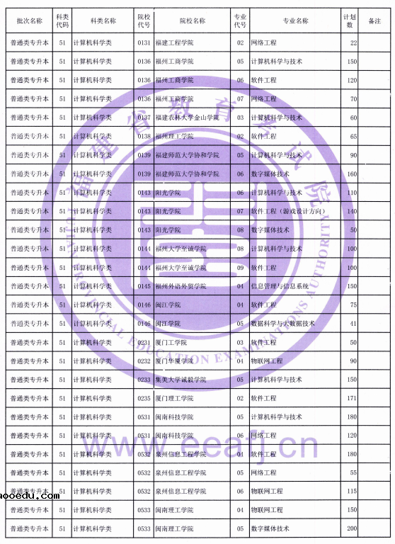 福建省2021年普通类专升本招生计划 招生院校及专业汇总