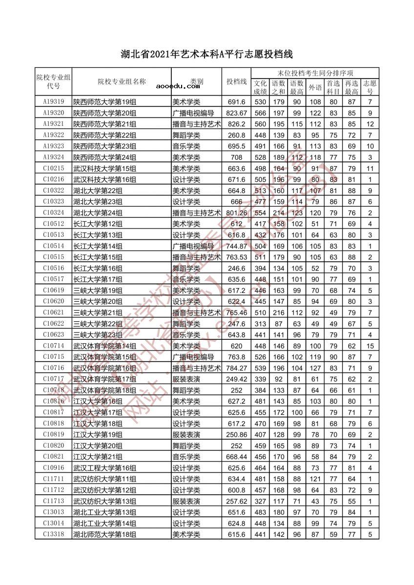 湖北省2021年艺术本科A平行志愿投档线