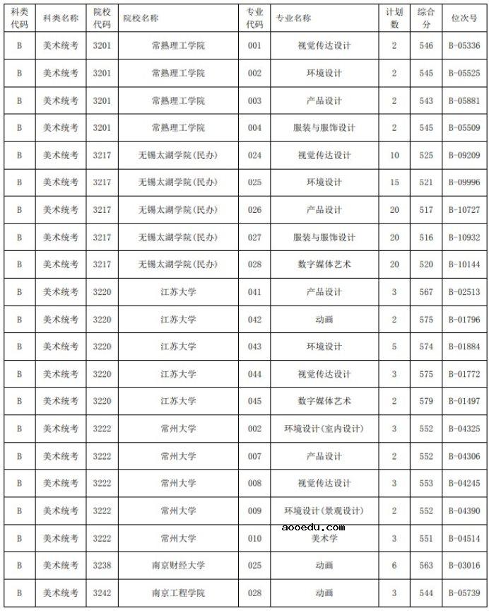 2021浙江高考艺术类二本第一段平行投档分数线