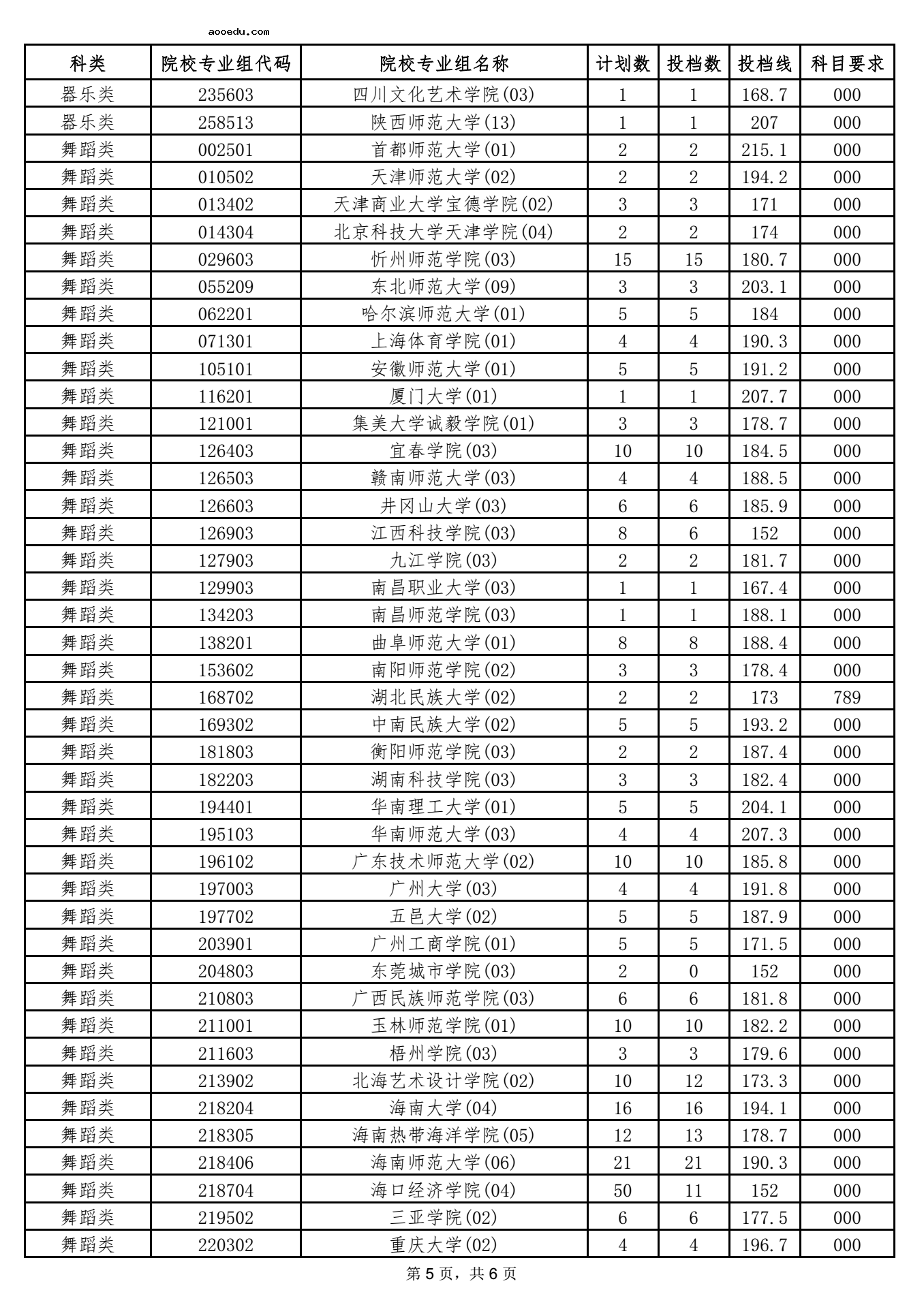 海南2021本科提前批艺术类平行志愿院校专业组投档分数线 