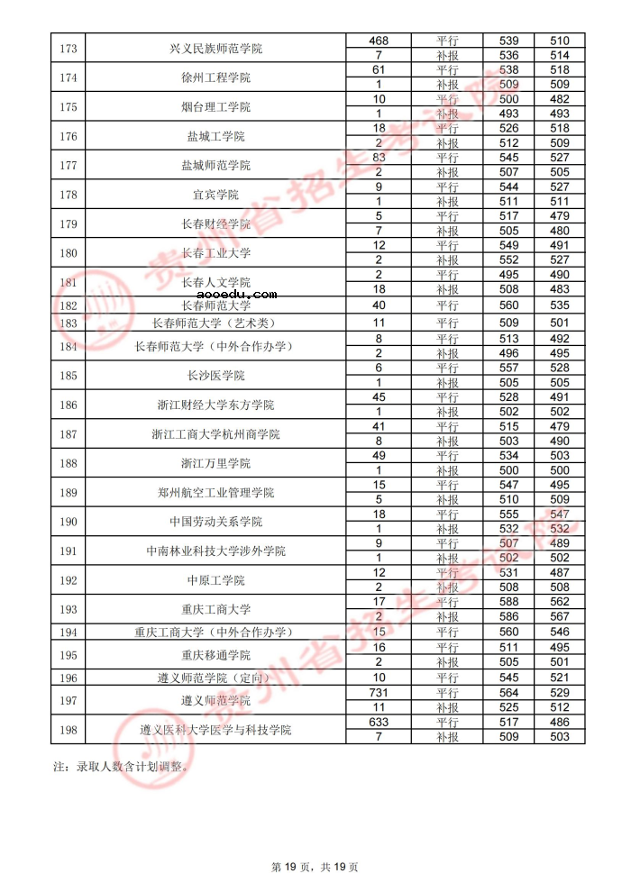 2021贵州高考本科二批院校录取最低分（四）